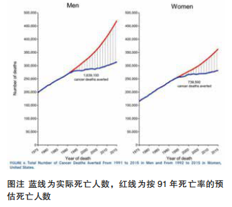 CA杂志发布2018年美国癌症统计数据