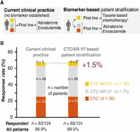 CTC AR-V7液体活检的临床应用
