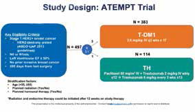 ATEMPT研究 T-DM1首次用于乳腺癌辅助治疗结果